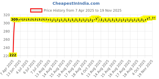 moglix.com AutoPsys Polyester Black Waterproof Bike Body Cover with Carry Bag for Benelli 300NK autopsys Price History Graph from 7 Apr 2025 to 19 Nov 2025