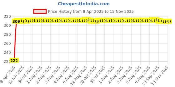 moglix.com AutoPsys Polyester Black Waterproof Bike Body Cover with Carry Bag for Benelli TNT 600i autopsys Price History Graph from 8 Apr 2025 to 15 Nov 2025