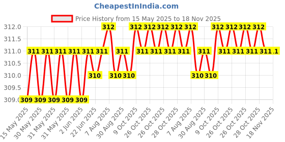 moglix.com AutoPsys Polyester Black Waterproof Bike Body Cover with Carry Bag for BMW F 750 GS autopsys Price History Graph from 15 May 2025 to 18 Nov 2025