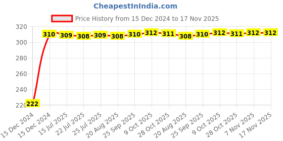 moglix.com AutoPsys Polyester Black Waterproof Bike Body Cover with Carry Bag for Bounce Infinity E1 autopsys Price History Graph from 15 Dec 2024 to 17 Nov 2025
