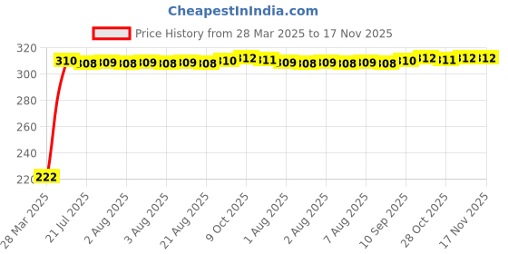 moglix.com AutoPsys Polyester Black Waterproof Bike Body Cover with Carry Bag for Ducati Monster 821 autopsys Price History Graph from 28 Mar 2025 to 17 Nov 2025