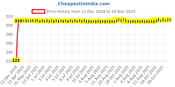 moglix.com AutoPsys Polyester Black Waterproof Bike Body Cover with Carry Bag for Ducati Multistrada autopsys Price History Graph from 12 Dec 2024 to 17 Nov 2025