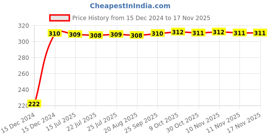 moglix.com AutoPsys Polyester Black Waterproof Bike Body Cover with Carry Bag for Ducati Scrambler 1200 autopsys Price History Graph from 15 Dec 2024 to 16 Nov 2025