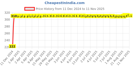 moglix.com AutoPsys Polyester Black Waterproof Bike Body Cover with Carry Bag for Harley Davidson Heritage Softail Classic autopsys Price History Graph from 11 Dec 2024 to 11 Nov 2025
