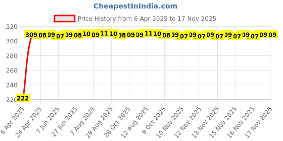 moglix.com AutoPsys Polyester Black Waterproof Bike Body Cover with Carry Bag for Hero CD autopsys Price History Graph from 6 Apr 2025 to 16 Nov 2025