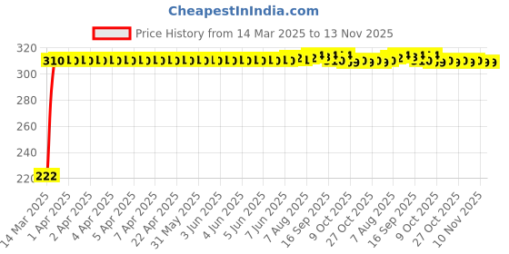 moglix.com AutoPsys Polyester Black Waterproof Bike Body Cover with Carry Bag for Hero CD 100 SS autopsys Price History Graph from 14 Mar 2025 to 13 Nov 2025