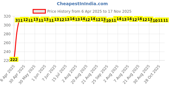 moglix.com AutoPsys Polyester Black Waterproof Bike Body Cover with Carry Bag for Hero Duet VX 110CC autopsys Price History Graph from 6 Apr 2025 to 17 Nov 2025