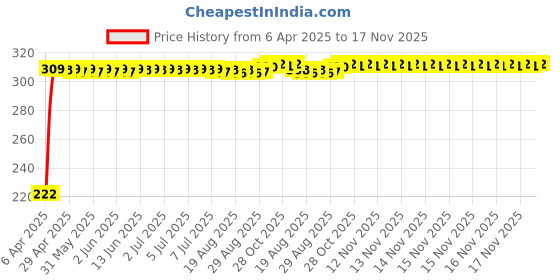 moglix.com AutoPsys Polyester Black Waterproof Bike Body Cover with Carry Bag for Hero Electric AXLHE-20 autopsys Price History Graph from 6 Apr 2025 to 17 Nov 2025