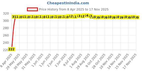moglix.com AutoPsys Polyester Black Waterproof Bike Body Cover with Carry Bag for Hero Electric Optima Plus autopsys Price History Graph from 8 Apr 2025 to 15 Nov 2025