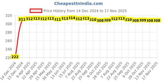 moglix.com AutoPsys Polyester Black Waterproof Bike Body Cover with Carry Bag for Hero Electric Zippy autopsys Price History Graph from 14 Dec 2024 to 16 Nov 2025