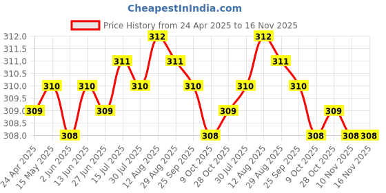 moglix.com AutoPsys Polyester Black Waterproof Bike Body Cover with Carry Bag for Hero Glamour i3s autopsys Price History Graph from 24 Apr 2025 to 16 Nov 2025