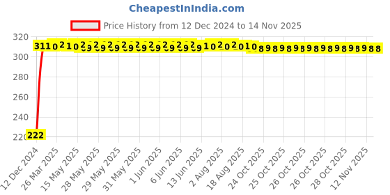moglix.com AutoPsys Polyester Black Waterproof Bike Body Cover with Carry Bag for Hero Glamour Programmed FI autopsys Price History Graph from 12 Dec 2024 to 12 Nov 2025