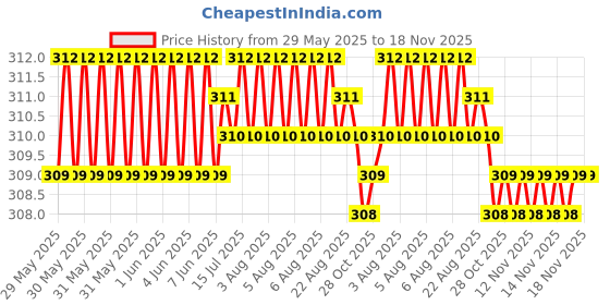 moglix.com AutoPsys Polyester Black Waterproof Bike Body Cover with Carry Bag for Hero HF Dawn autopsys Price History Graph from 29 May 2025 to 17 Nov 2025