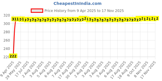 moglix.com AutoPsys Polyester Black Waterproof Bike Body Cover with Carry Bag for Hero Hunk autopsys Price History Graph from 9 Apr 2025 to 17 Nov 2025