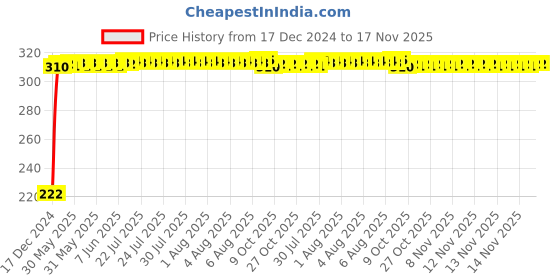 moglix.com AutoPsys Polyester Black Waterproof Bike Body Cover with Carry Bag for Hero Impulse autopsys Price History Graph from 17 Dec 2024 to 17 Nov 2025
