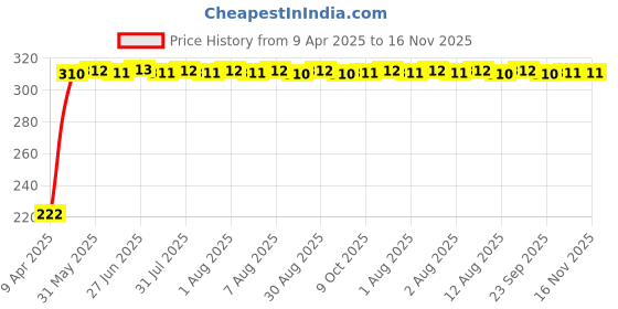 moglix.com AutoPsys Polyester Black Waterproof Bike Body Cover with Carry Bag for Hero Leap Hybrid SES autopsys Price History Graph from 9 Apr 2025 to 16 Nov 2025