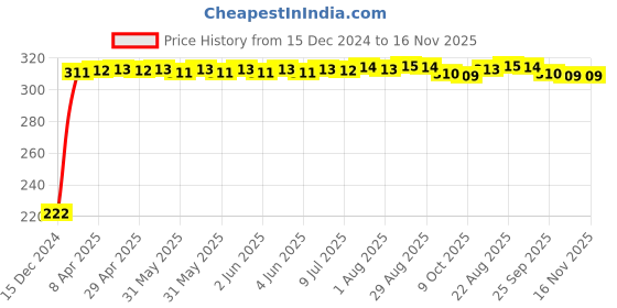 moglix.com AutoPsys Polyester Black Waterproof Bike Body Cover with Carry Bag for Hero Maestro autopsys Price History Graph from 15 Dec 2024 to 16 Nov 2025