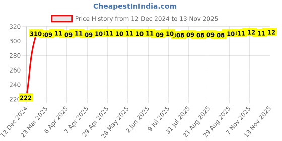 moglix.com AutoPsys Polyester Black Waterproof Bike Body Cover with Carry Bag for Hero Maestro Edge 125 autopsys Price History Graph from 12 Dec 2024 to 12 Nov 2025