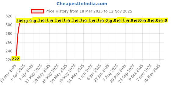 moglix.com AutoPsys Polyester Black Waterproof Bike Body Cover with Carry Bag for Hero Moto Corp Duet autopsys Price History Graph from 18 Mar 2025 to 12 Nov 2025