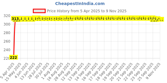 moglix.com AutoPsys Polyester Black Waterproof Bike Body Cover with Carry Bag for Hero MotoCorp Destini 125 autopsys Price History Graph from 5 Apr 2025 to 8 Nov 2025