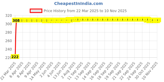 moglix.com AutoPsys Polyester Black Waterproof Bike Body Cover with Carry Bag for Hero Motocorp Electric Scooter autopsys Price History Graph from 22 Mar 2025 to 9 Nov 2025