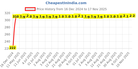 moglix.com AutoPsys Polyester Black Waterproof Bike Body Cover with Carry Bag for Hero MotoCorp Glamour autopsys Price History Graph from 16 Dec 2024 to 17 Nov 2025