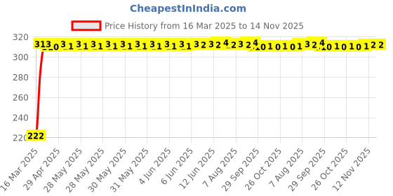 moglix.com AutoPsys Polyester Black Waterproof Bike Body Cover with Carry Bag for Hero MotoCorp Pleasure Plus autopsys Price History Graph from 16 Mar 2025 to 12 Nov 2025