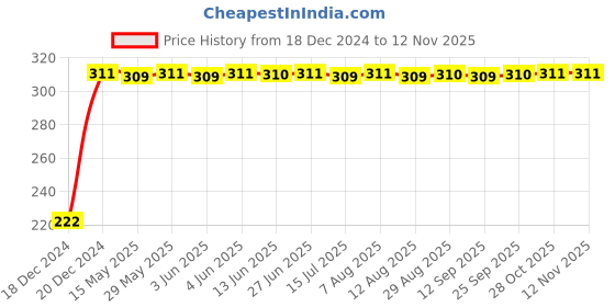 moglix.com AutoPsys Polyester Black Waterproof Bike Body Cover with Carry Bag for Hero MotoCorp Splendor iSmart autopsys Price History Graph from 18 Dec 2024 to 12 Nov 2025