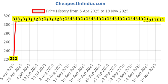 moglix.com AutoPsys Polyester Black Waterproof Bike Body Cover with Carry Bag for Hero MotoCorp XPulse autopsys Price History Graph from 5 Apr 2025 to 13 Nov 2025