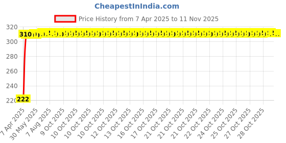 moglix.com AutoPsys Polyester Black Waterproof Bike Body Cover with Carry Bag for Hero MotoCorp XPulse 200T autopsys Price History Graph from 7 Apr 2025 to 10 Nov 2025