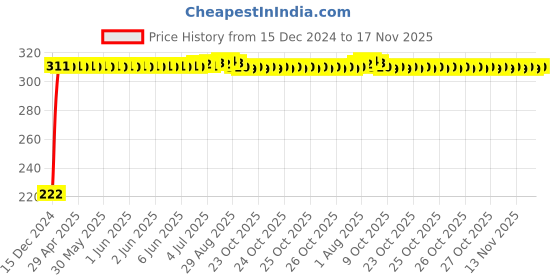 moglix.com AutoPsys Polyester Black Waterproof Bike Body Cover with Carry Bag for Hero Passion autopsys Price History Graph from 15 Dec 2024 to 16 Nov 2025