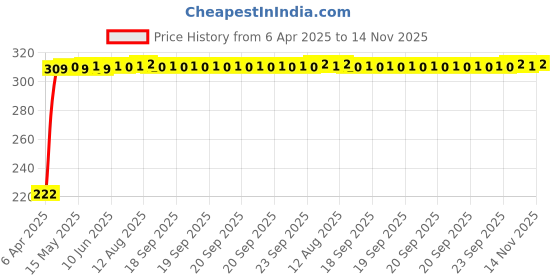 moglix.com AutoPsys Polyester Black Waterproof Bike Body Cover with Carry Bag for Hero Passion Plus autopsys Price History Graph from 6 Apr 2025 to 14 Nov 2025