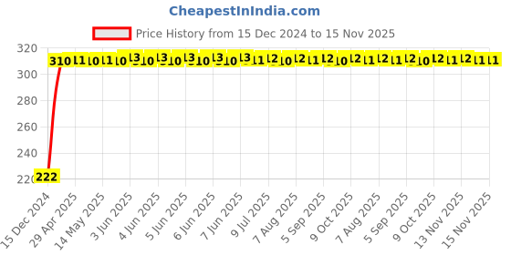 moglix.com AutoPsys Polyester Black Waterproof Bike Body Cover with Carry Bag for Hero Passion Pro i3S autopsys Price History Graph from 15 Dec 2024 to 15 Nov 2025
