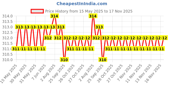 moglix.com AutoPsys Polyester Black Waterproof Bike Body Cover with Carry Bag for Hero Passion Xpro autopsys Price History Graph from 15 May 2025 to 17 Nov 2025