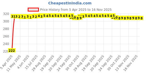 moglix.com AutoPsys Polyester Black Waterproof Bike Body Cover with Carry Bag for Hero Pleasure Plus autopsys Price History Graph from 5 Apr 2025 to 16 Nov 2025