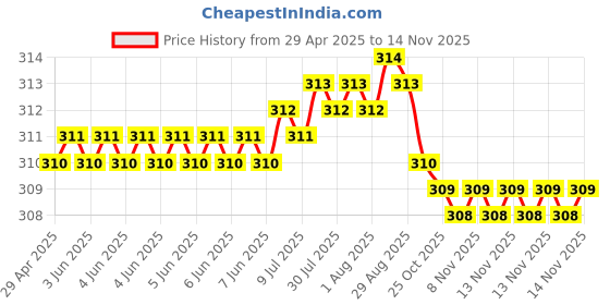 moglix.com AutoPsys Polyester Black Waterproof Bike Body Cover with Carry Bag for Hero Splendor autopsys Price History Graph from 29 Apr 2025 to 8 Nov 2025