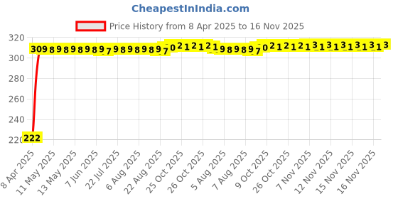 moglix.com AutoPsys Polyester Black Waterproof Bike Body Cover with Carry Bag for Hero Splendor Pro Classic autopsys Price History Graph from 8 Apr 2025 to 16 Nov 2025