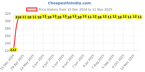 moglix.com AutoPsys Polyester Black Waterproof Bike Body Cover with Carry Bag for Hero Xtreme 200R autopsys Price History Graph from 15 Dec 2024 to 11 Nov 2025
