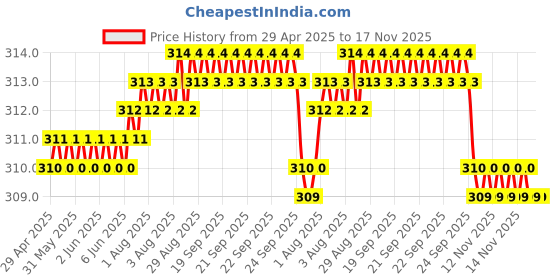 moglix.com AutoPsys Polyester Black Waterproof Bike Body Cover with Carry Bag for Honda CB 1000R autopsys Price History Graph from 29 Apr 2025 to 16 Nov 2025