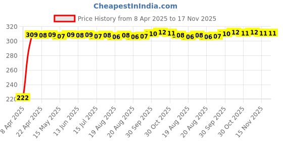 moglix.com AutoPsys Polyester Black Waterproof Bike Body Cover with Carry Bag for Honda CB 500 autopsys Price History Graph from 8 Apr 2025 to 17 Nov 2025