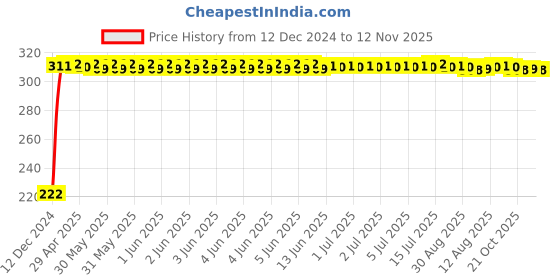 moglix.com AutoPsys Polyester Black Waterproof Bike Body Cover with Carry Bag for Honda CB Trigger autopsys Price History Graph from 12 Dec 2024 to 12 Nov 2025
