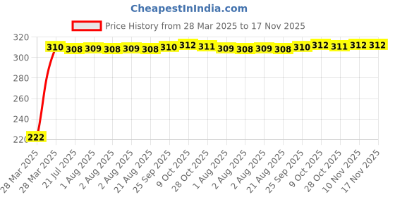 moglix.com AutoPsys Polyester Black Waterproof Bike Body Cover with Carry Bag for Honda CB1000R autopsys Price History Graph from 28 Mar 2025 to 17 Nov 2025