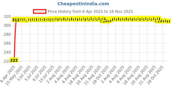 moglix.com AutoPsys Polyester Black Waterproof Bike Body Cover with Carry Bag for Honda CB1000R Plus autopsys Price History Graph from 6 Apr 2025 to 16 Nov 2025