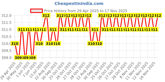 moglix.com AutoPsys Polyester Black Waterproof Bike Body Cover with Carry Bag for Honda CBR1000RR Fireblade autopsys Price History Graph from 29 Apr 2025 to 17 Nov 2025