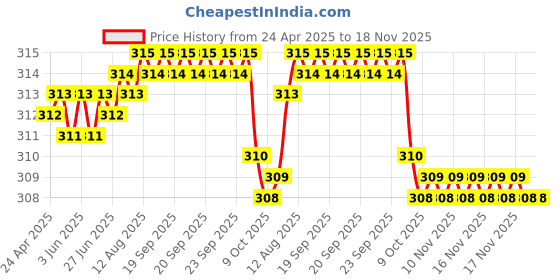 moglix.com AutoPsys Polyester Black Waterproof Bike Body Cover with Carry Bag for Honda Dazzler autopsys Price History Graph from 24 Apr 2025 to 18 Nov 2025