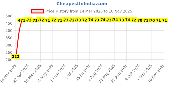 moglix.com AutoPsys Polyester Black Waterproof Bike Body Cover with Carry Bag for Honda Dio autopsys Price History Graph from 14 Mar 2025 to 8 Nov 2025