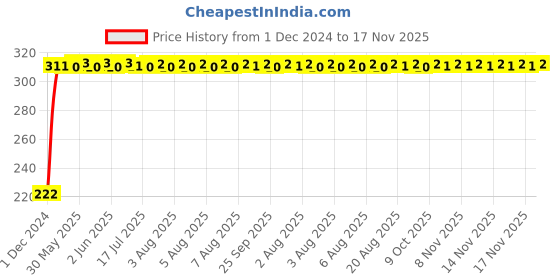moglix.com AutoPsys Polyester Black Waterproof Bike Body Cover with Carry Bag for Honda Unicorn autopsys Price History Graph from 1 Dec 2024 to 17 Nov 2025