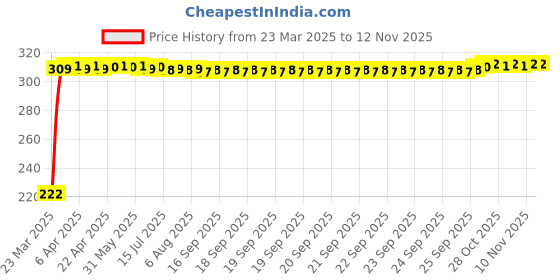 moglix.com AutoPsys Polyester Black Waterproof Bike Body Cover with Carry Bag for Hyosung GTS Super 300 autopsys Price History Graph from 23 Mar 2025 to 12 Nov 2025