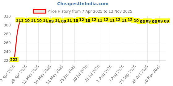 moglix.com AutoPsys Polyester Black Waterproof Bike Body Cover with Carry Bag for Hyosung ST7 autopsys Price History Graph from 7 Apr 2025 to 12 Nov 2025