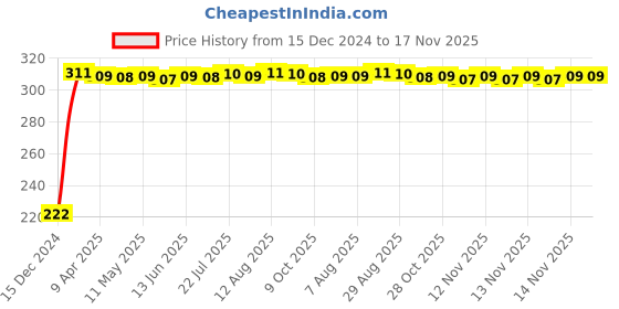 moglix.com AutoPsys Polyester Black Waterproof Bike Body Cover with Carry Bag for Indian Scout autopsys Price History Graph from 15 Dec 2024 to 17 Nov 2025